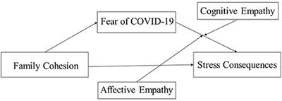 Family Cohesion and Stress Consequences Among Chinese College Students During COVID-19 Pandemic: A Moderated Mediation Model